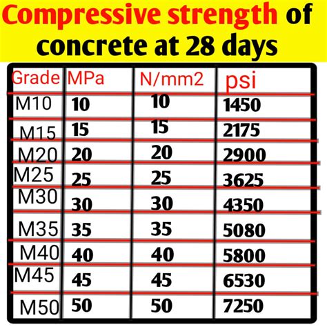 cement compression test|28 day concrete strength chart.